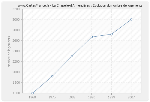 La Chapelle-d'Armentières : Evolution du nombre de logements
